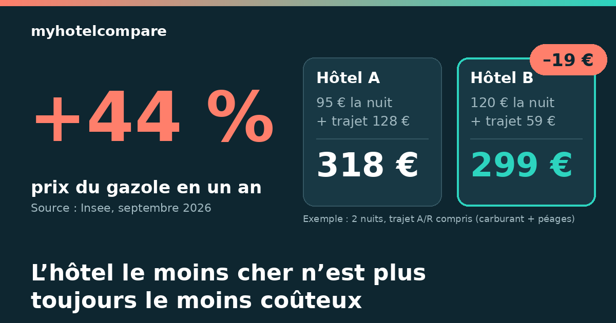 Carburant +44 % : l’hôtel à 95 € peut vous coûter plus cher que celui à 120 €